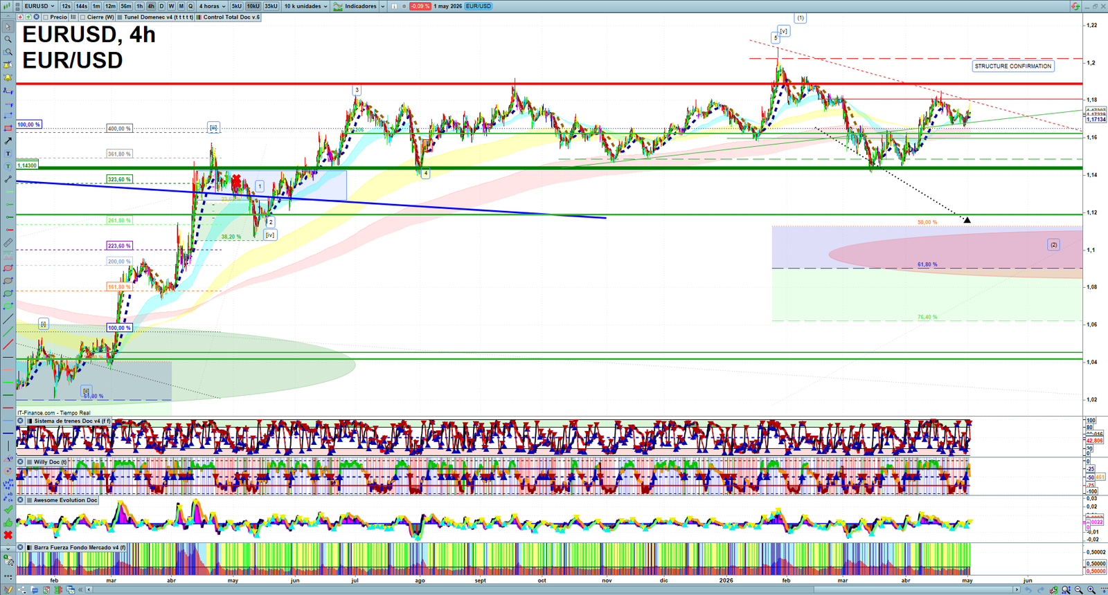 EURUSD H4 technical analysis chart showing short-term forex market structure and intraday price action
